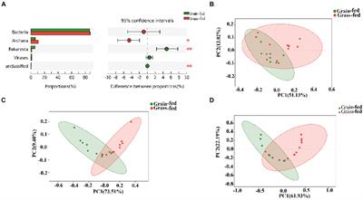 Metagenomic and metabolomic analyses reveal differences in rumen microbiota between grass- and grain-fed Sanhe heifers